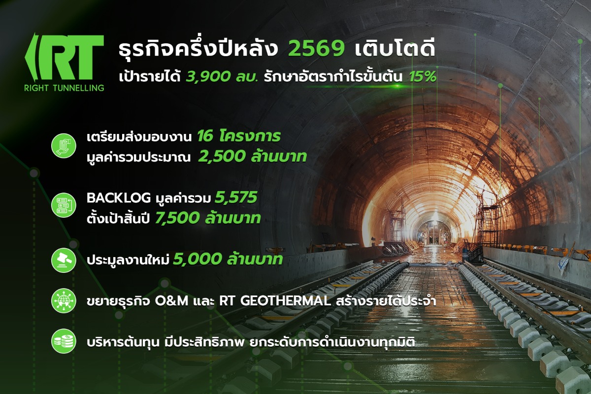 RT เผยทิศทางธุรกิจครึ่งปีหลัง 2569 เติบโตในเกณฑ์ดี ...