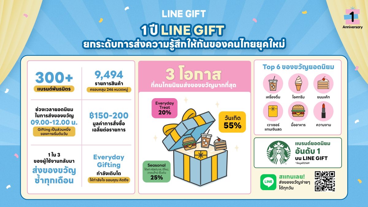 ตลอดระยะเวลา 1 ปีที่ผ่านมา LINE GIFT ได้ย...