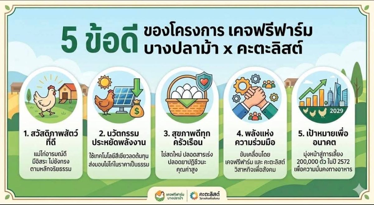 "เคจฟรีฟาร์ม" เร่งเครื่องดันมาตรฐานไข่ไก่ไทยสู่สากล เปิด "ฟาร์มสาธิต" ต้อนรับ Egg Board พร้อมดึง "คะตะลิสต์" คุมทัพการตลาด ลุยเป้า 1 ล้านตัวภายในปี 2571