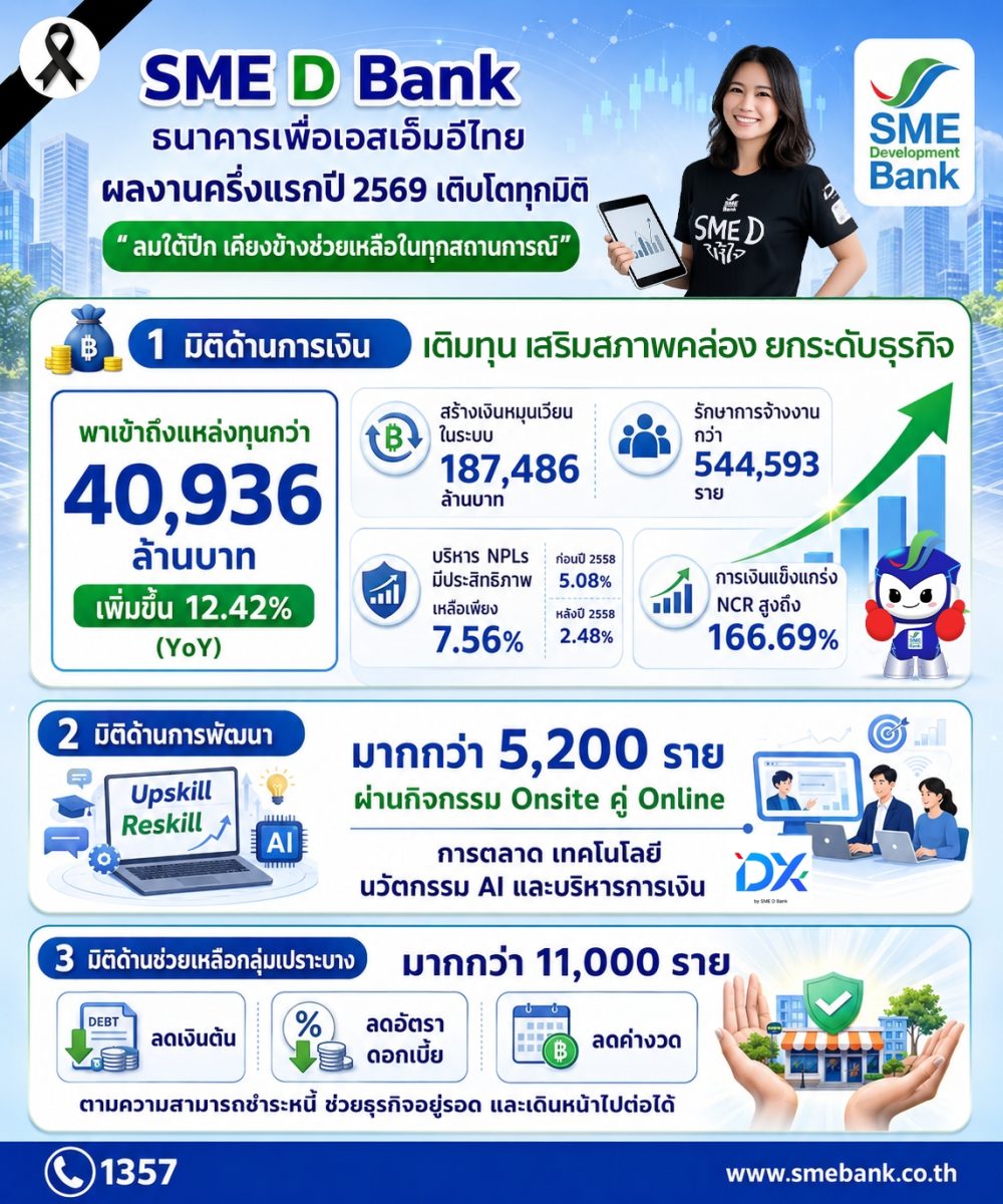 SME D Bank เผยผลดำเนินงานครึ่งแรกปี 2569 ...