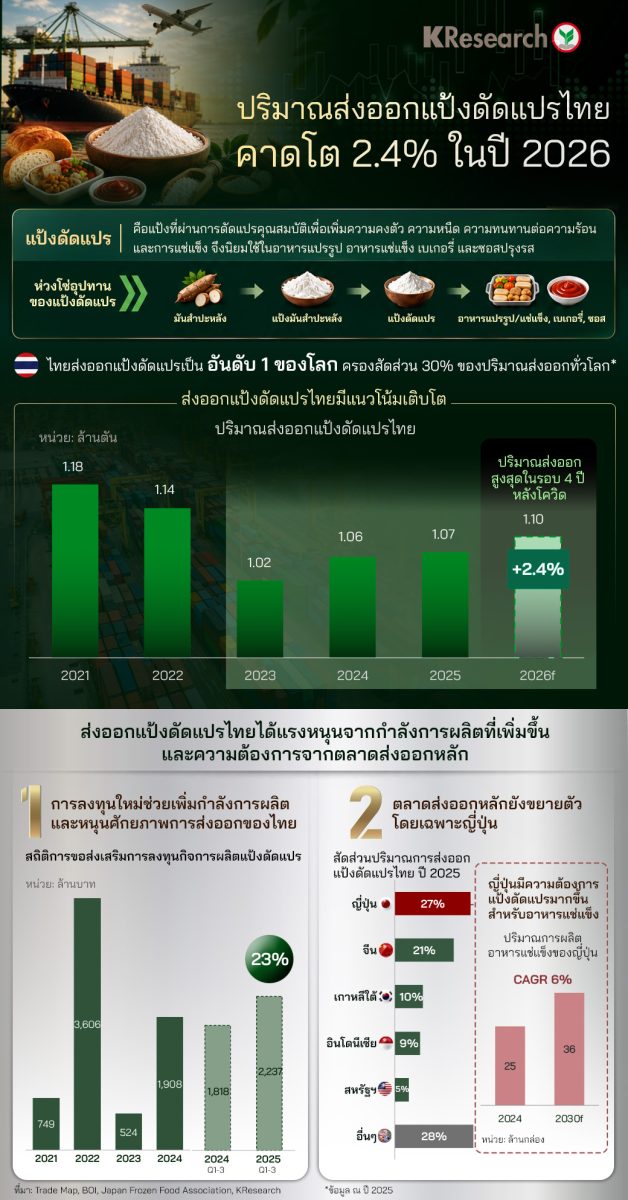 ปี 2026 การส่งออกแป้งดัดแปรไทยคาดเติบโต 2...