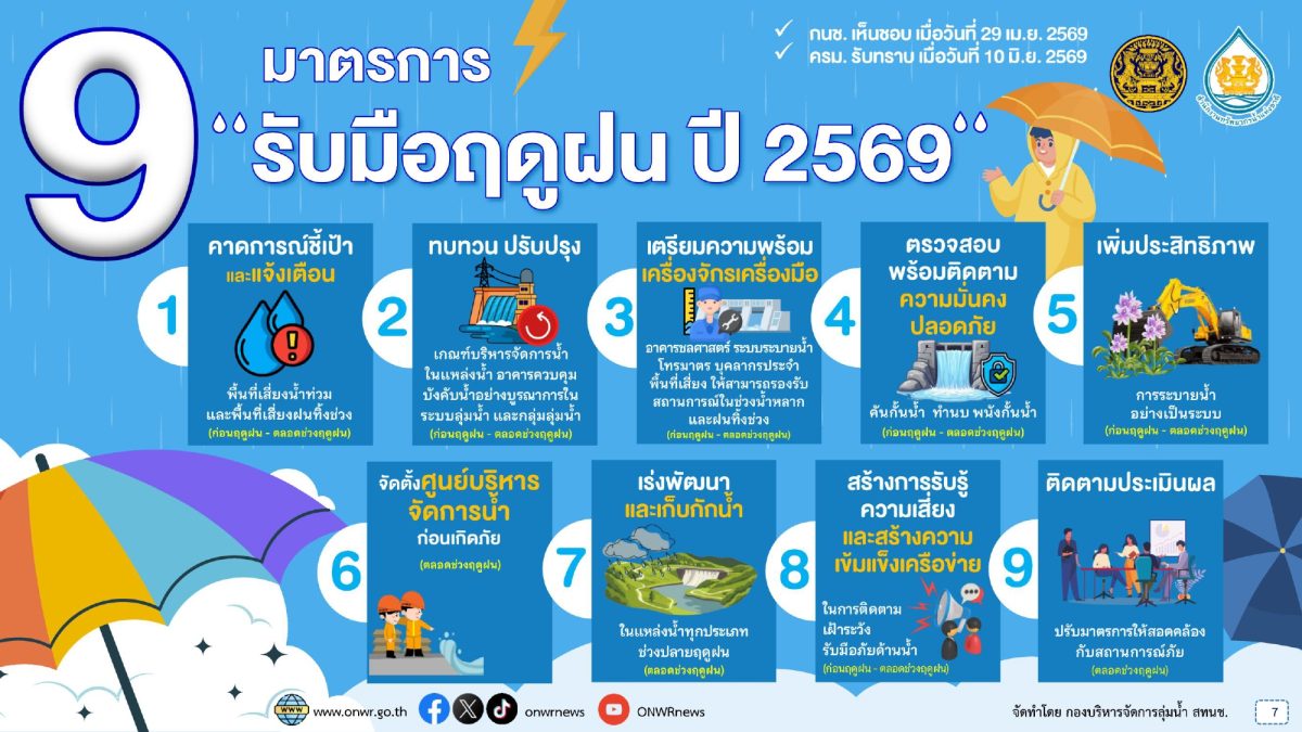 สทนช. ชี้มีน้ำต้นทุนจากการกักเก็บในช่วงฤด...