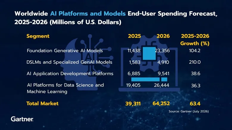 การ์ทเนอร์คาดตลาดโมเดลและแพลตฟอร์ม AI ทั่วโลกปีนี้โตพุ่ง 63%