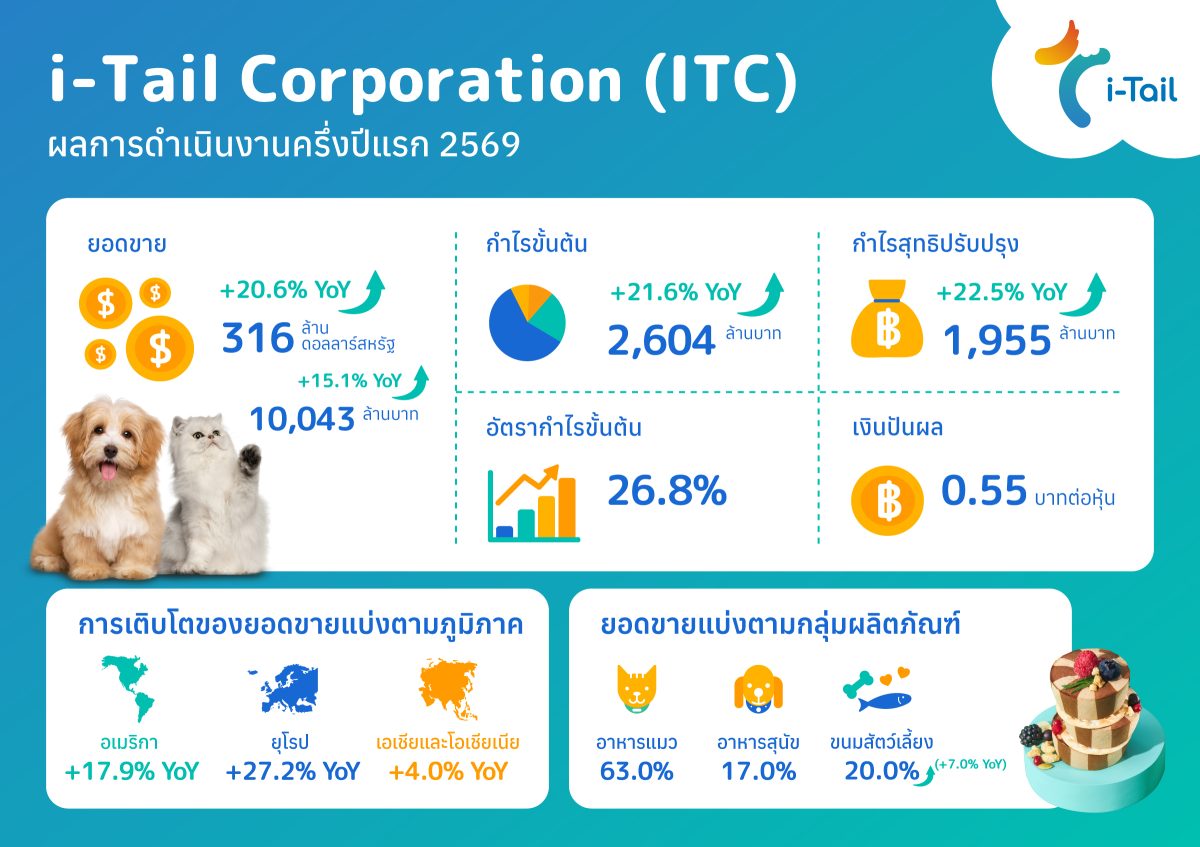ผู้ถือหุ้นปลื้มรอรับปันผลระหว่างกาล 0.55 ...