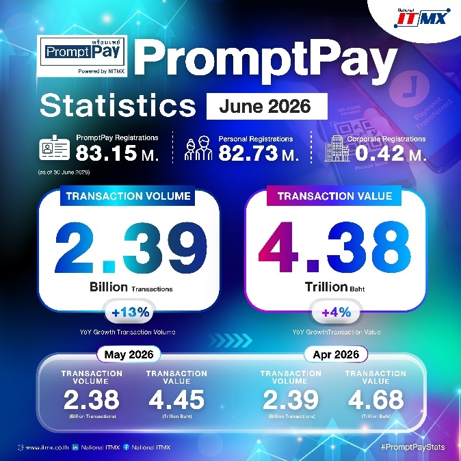 มูลค่ารวม 4.38 ล้านล้านบาท สะท้อนการใช้งา...