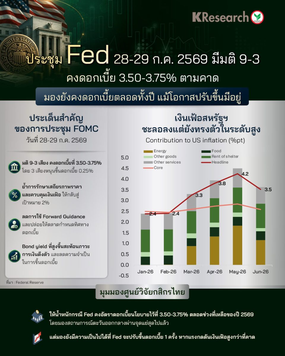 Fed มีมติ 9-3 เสียง คงดอกเบี้ยที่ 3.50-3.75% โดย 3 ...