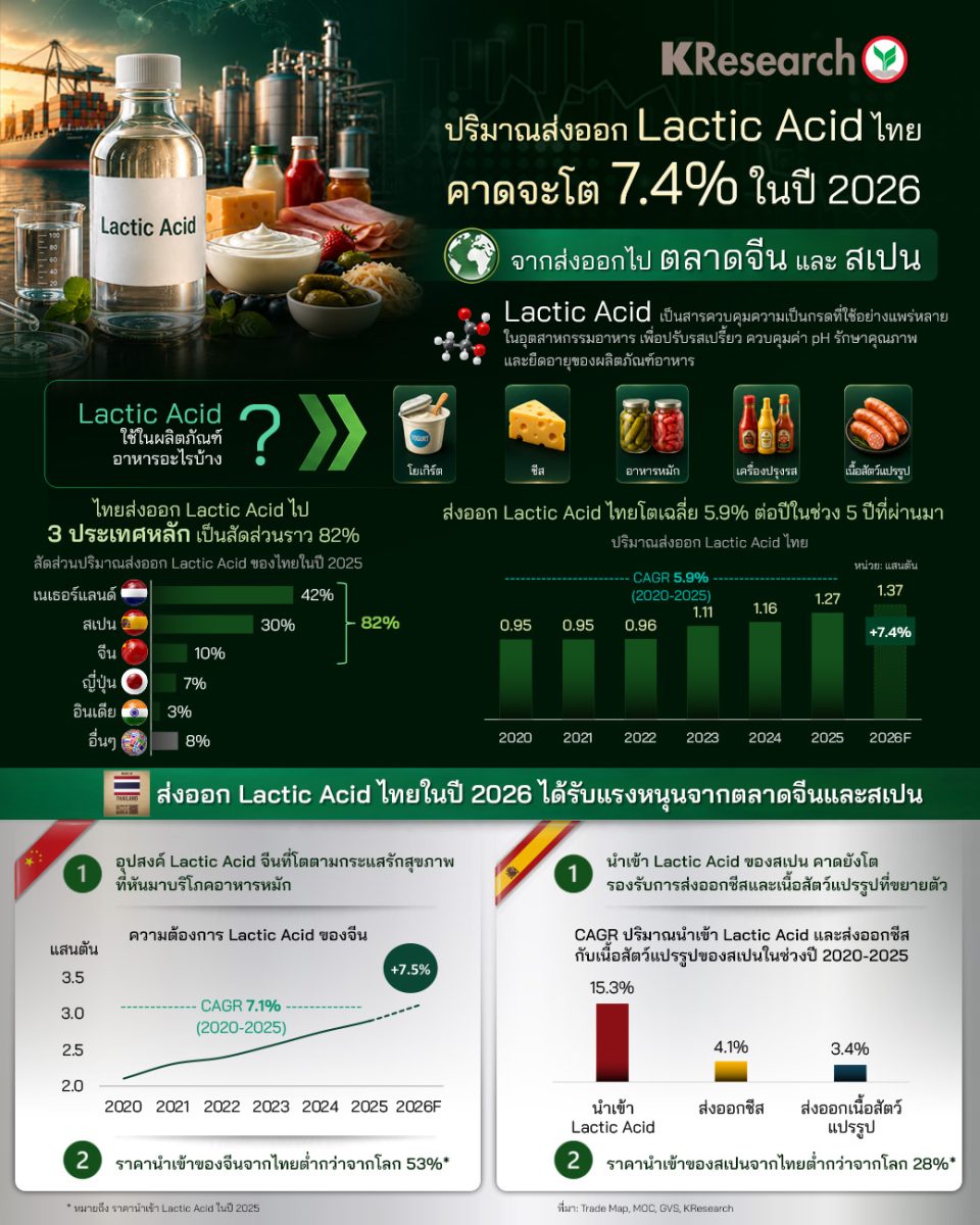 ปริมาณส่งออก Lactic Acid ไทยคาดจะโต 7.4% ...