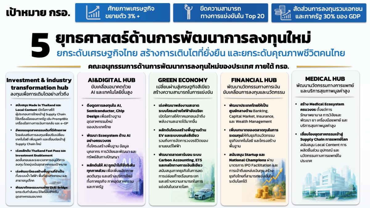 "เอกนิติ" นำทัพคณะอนุกรรมการด้านการพัฒนาการลงทุนใหม...