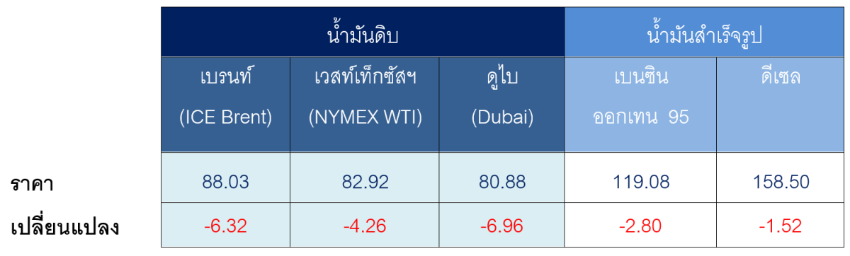 ตารางราคาน้ำมันเฉลี่ยรายสัปดาห์ [เหรียญสห...