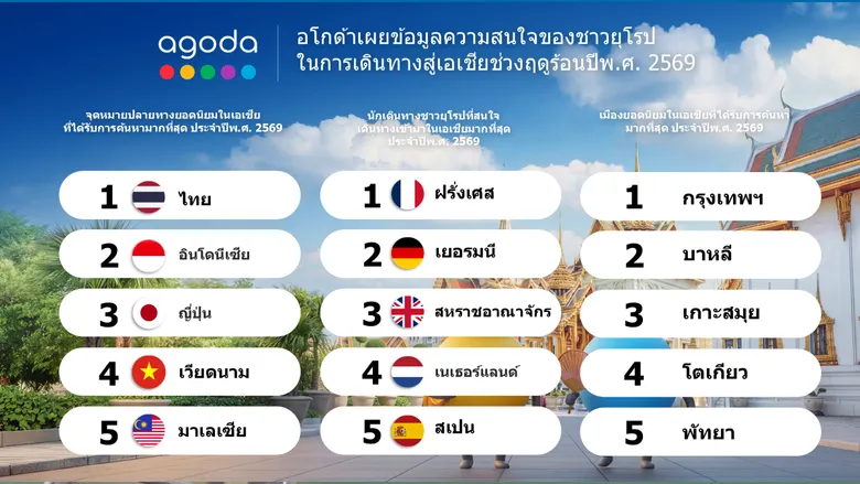 Agoda Reveals Europe's 2026 Summer Travel Interest to Asia: Bangkok, Koh Samui, and Pattaya Among the Top Cities
