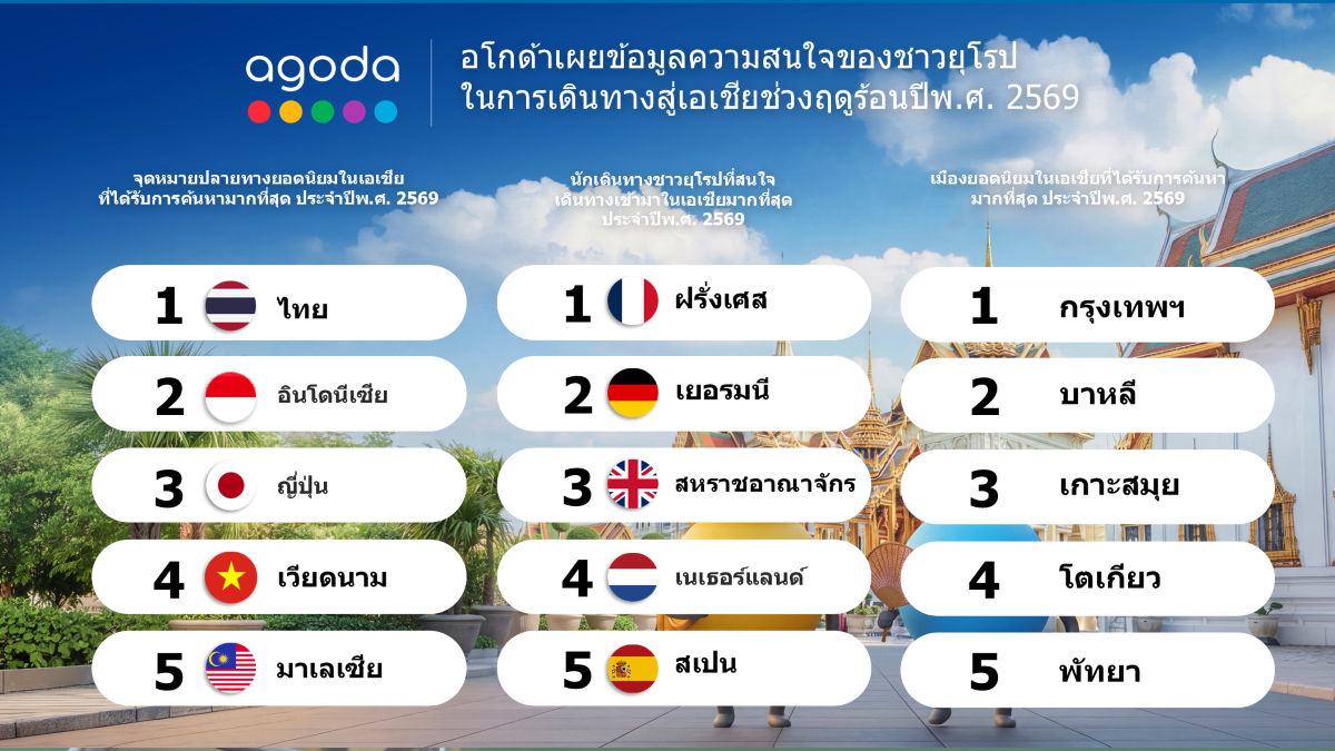 อโกด้าเผยชาวยุโรปสนใจเดินทางสู่เอเชียในช่วงฤดูร้อนปีพ.ศ. 2569 ชี้กรุงเทพฯ เกาะสมุย และพัทยา ติดอันดับเมืองยอดนิยม