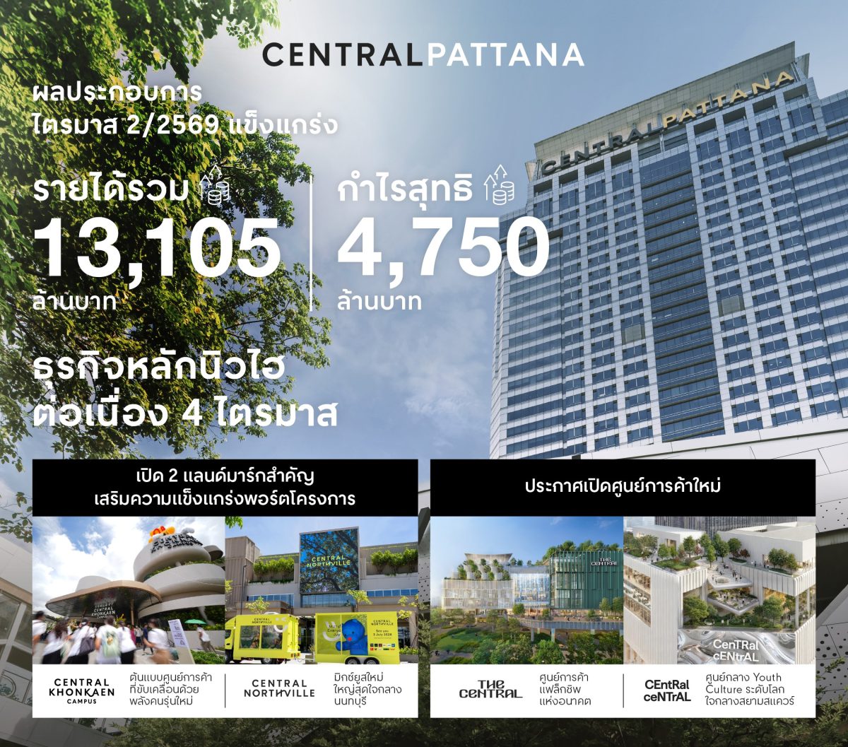 ธุรกิจหลัก ทำนิวไฮ 4 ไตรมาสต่อเนื่อง ย้ำค...