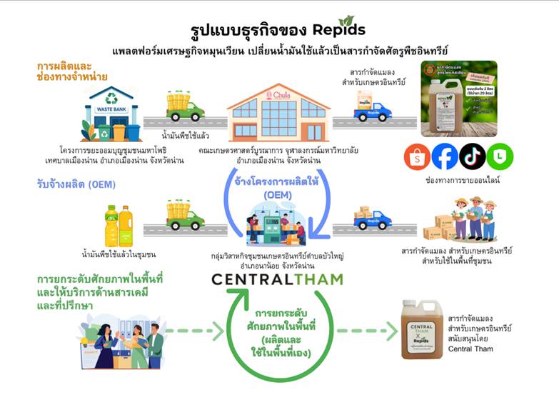 Repids: Turning Used Cooking Oil into Organic Insecticide - A Community Innovation from Chulalongkorn University