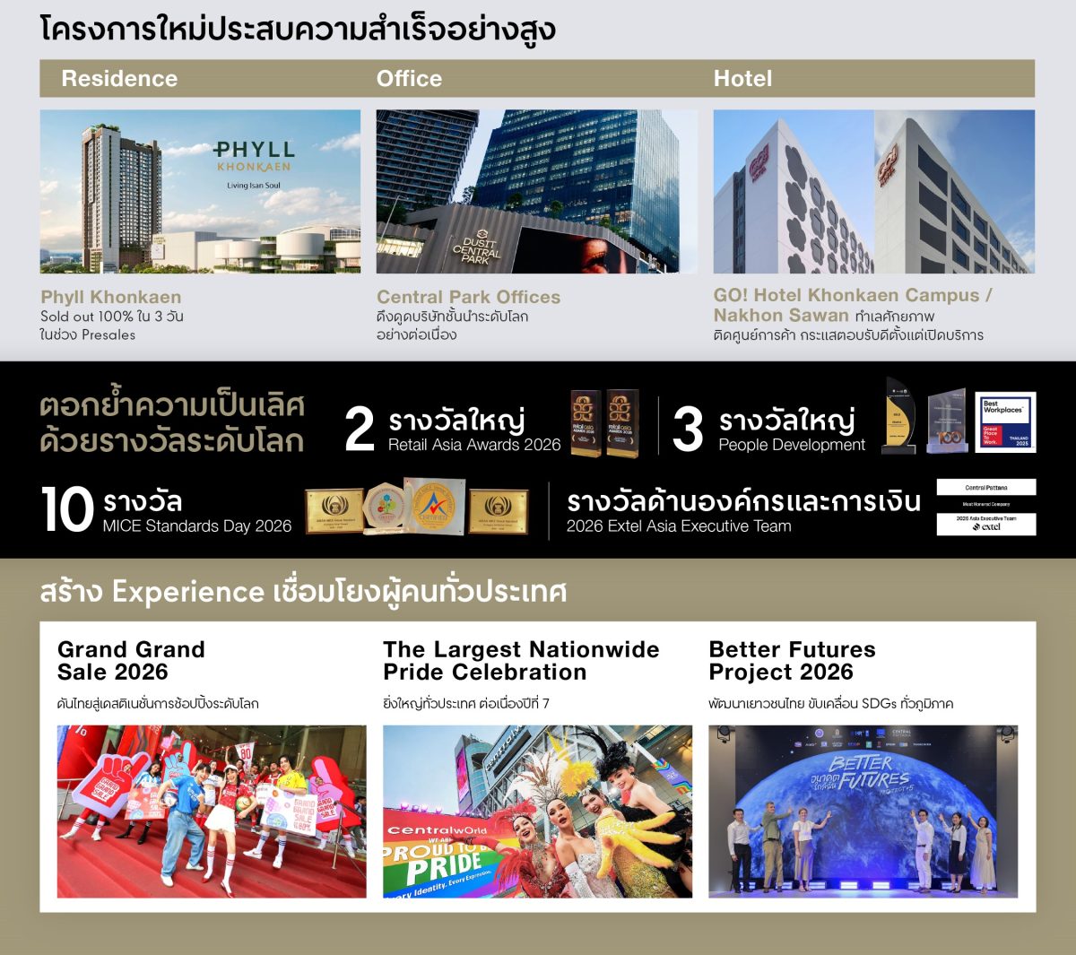 Central Pattana reported strong Q2/2026 results, core business continued to reached New High, driving growth across all businesses while advancing future landmark developments