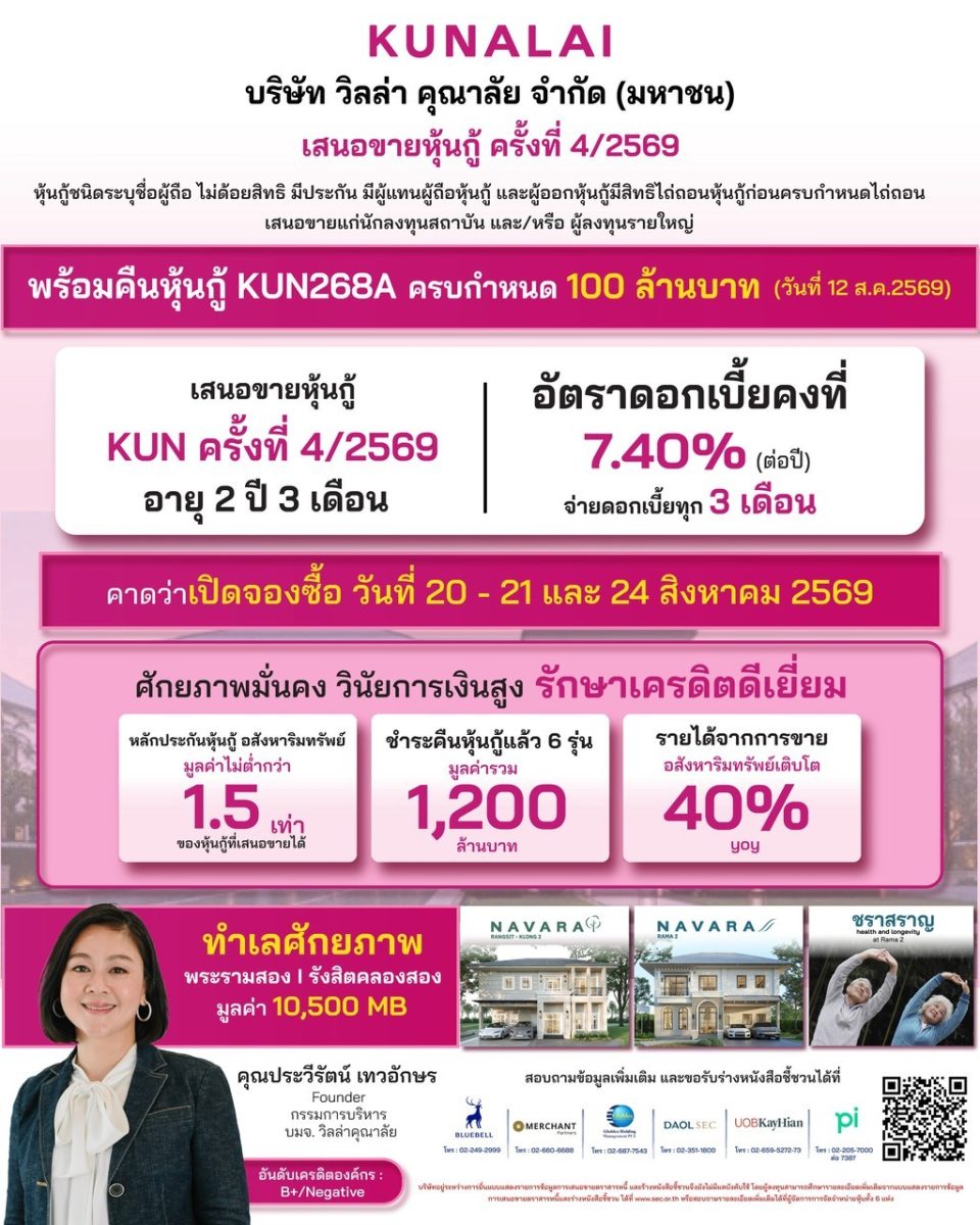 บมจ.วิลล่า คุณาลัย (KUN) ตอกย้ำความแข็งแก...