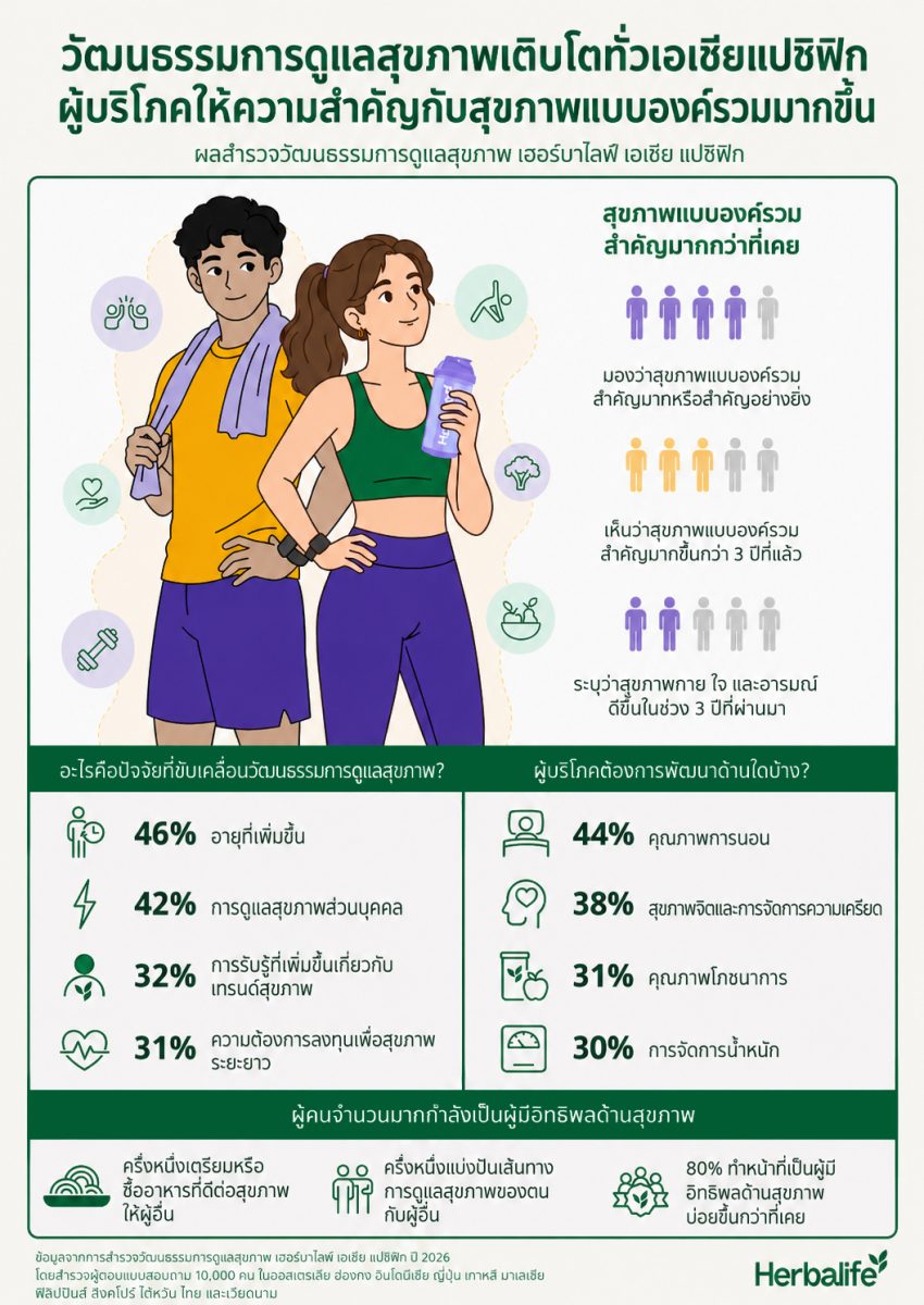 เฮอร์บาไลฟ์ บริษัทและแพลตฟอร์มด้านสุขภาพและความเป็น...