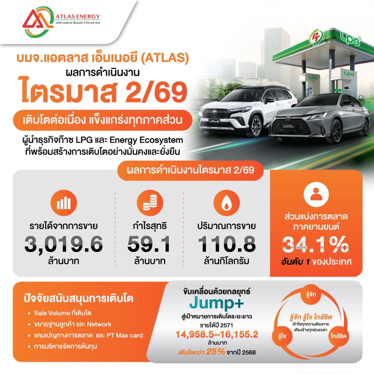บมจ.แอตลาส เอ็นเนอยี (ATLAS) โชว์ผลงาน Q2...