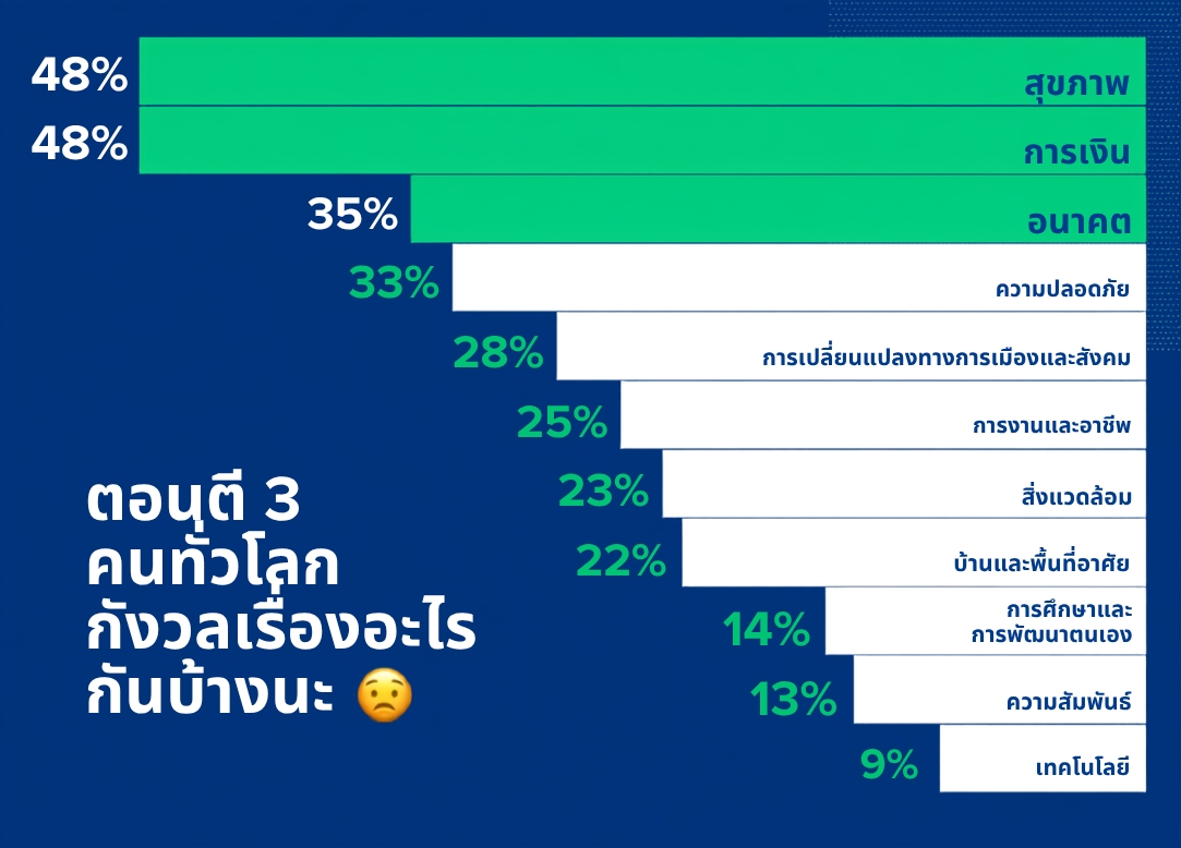 คนรุ่นใหม่ห่วงเรื่องเงินแซงสุขภาพ ท่ามกลา...