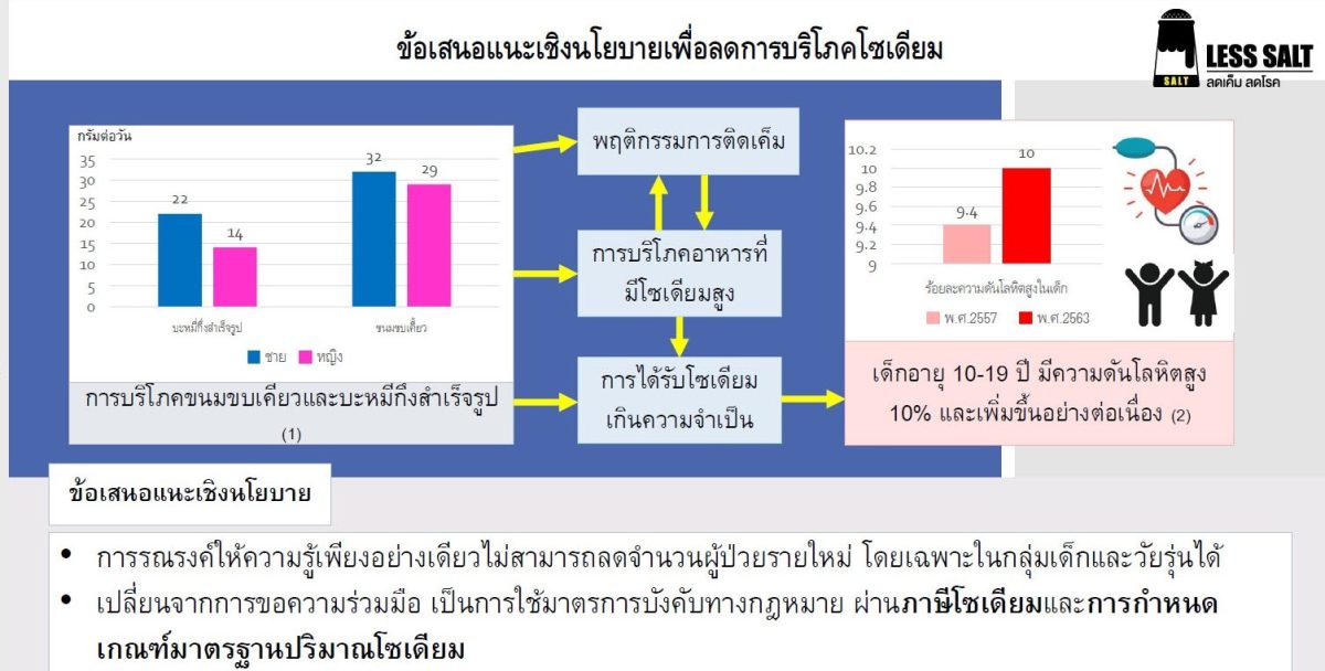เครือข่ายลดบริโภคเค็ม ร่วมงานประชุมวิชากา...