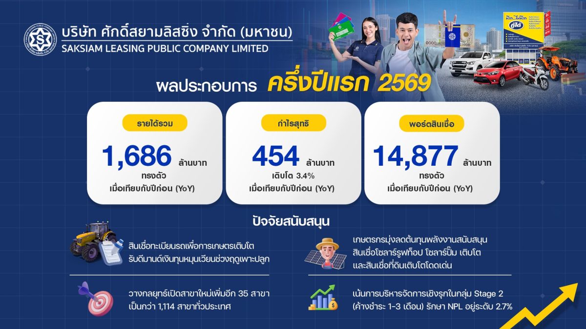 ปักหมุดเติบโตอย่างมั่นคงเคียงข้างเกษตรกร วางกลยุทธ์...