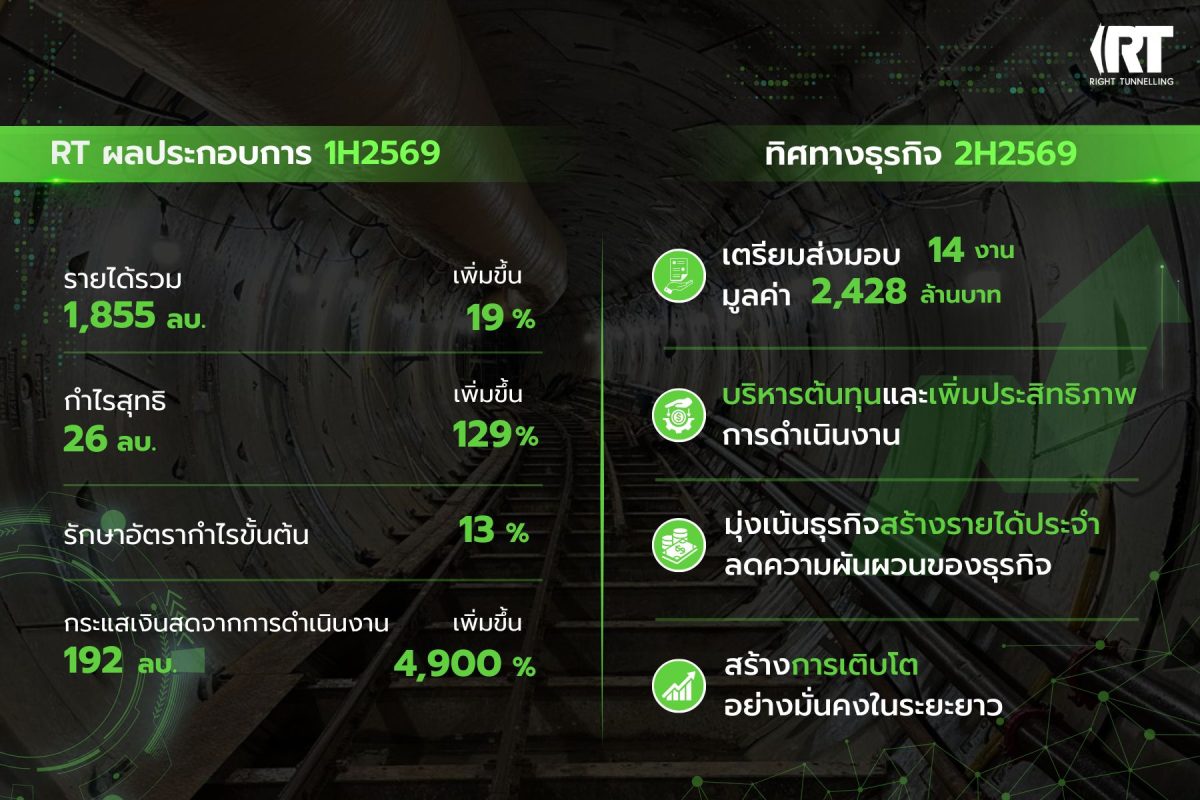 RT เผยผลประกอบการครึ่งปีแรก 69 รายได้รวม ...