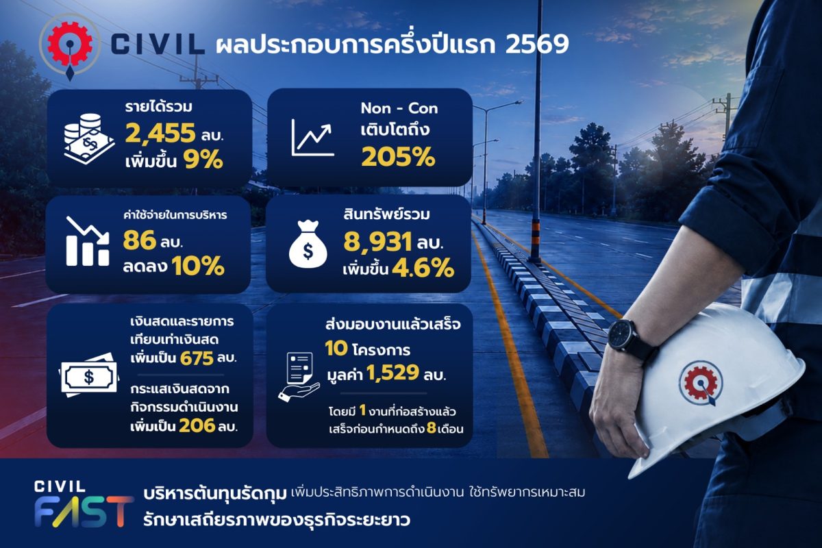 CIVIL เผยผลประกอบการครึ่งปีแรก 2569 รายได...