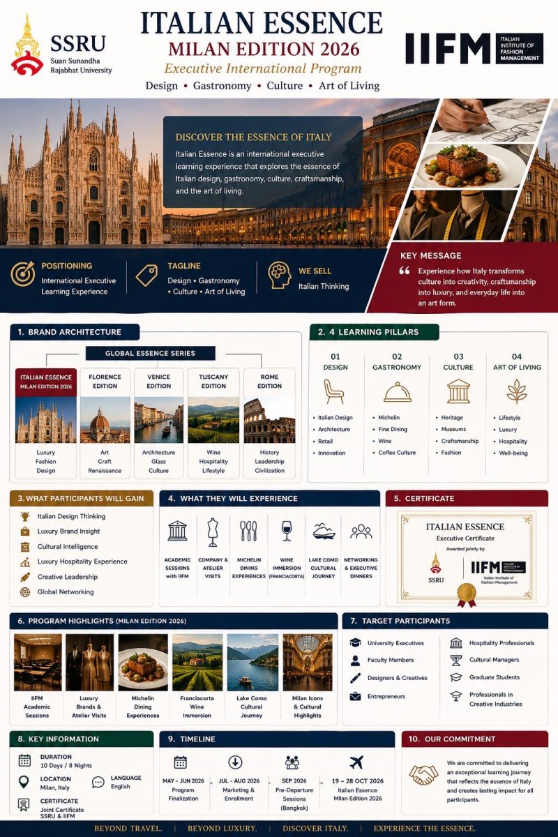 ครั้งแรกในประเทศไทย!  ศิลปกรรมศาสตร์  สวนสุนันทา จับมือ IIFM Milano เปิด "EXPERIENCE THE ITALIAN ESSENCE" พาผู้เรียนเจาะลึกของแท้ Italian Luxury ถึงมิลาน