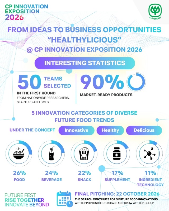 From Ideas to Business Opportunities: CP Group's "Healthylicious" Draws Strong Nationwide Response from Researchers, Startups and SMEs