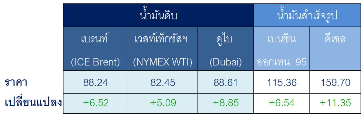 ตารางราคาน้ำมันเฉลี่ยรายสัปดาห์ [เหรียญสหรัฐฯ ต่อบา...