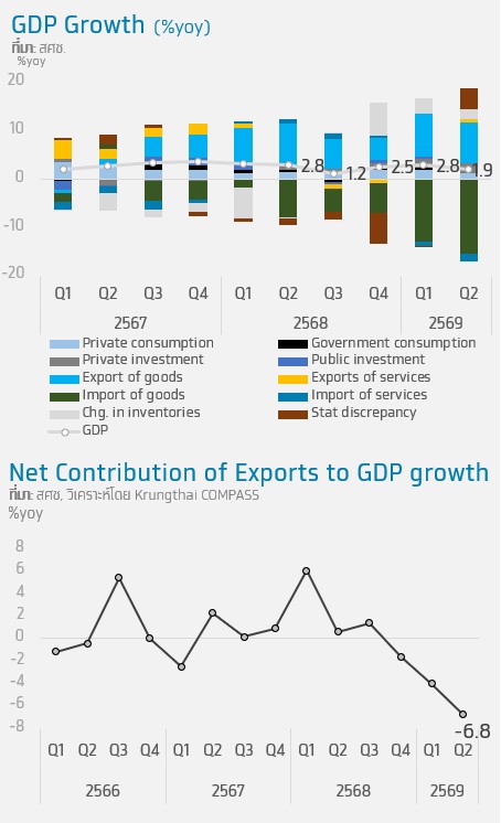 Key Highlights : เศรษฐกิจไทยไตรมาส 2/2569...