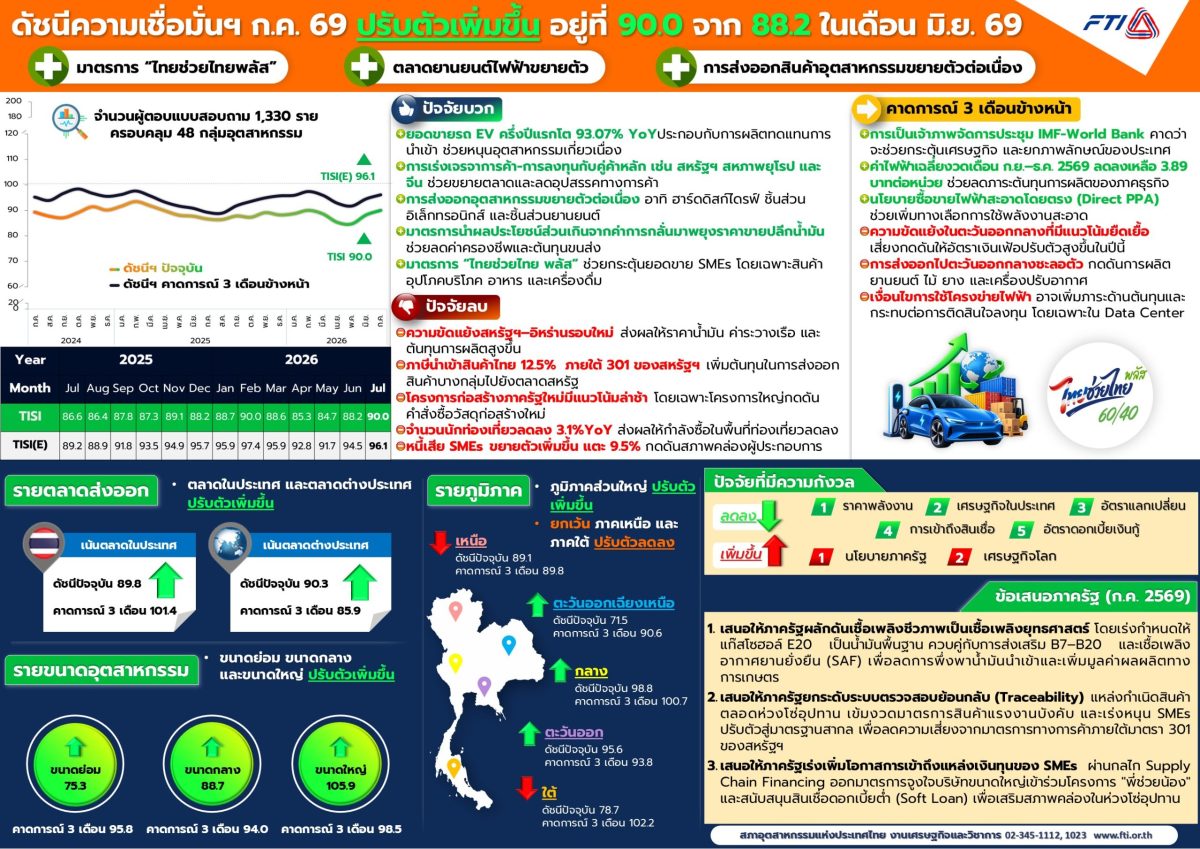 นายปณิธาน ปวโรฬารวิทยา เลขาธิการสภาอุตสาหกรรมแห่งปร...