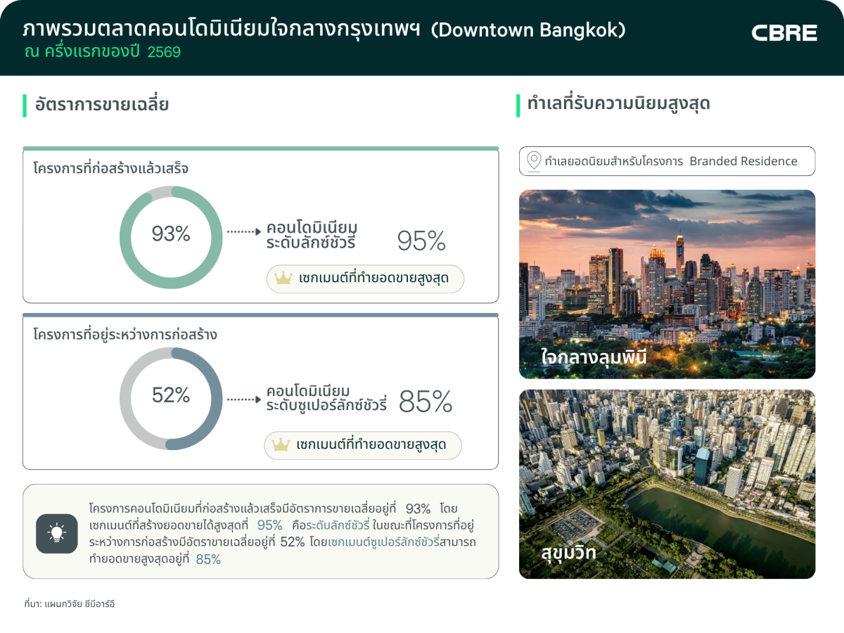 ซีบีอาร์อี ประเทศไทย บริษัทที่ปรึกษาด้านอ...