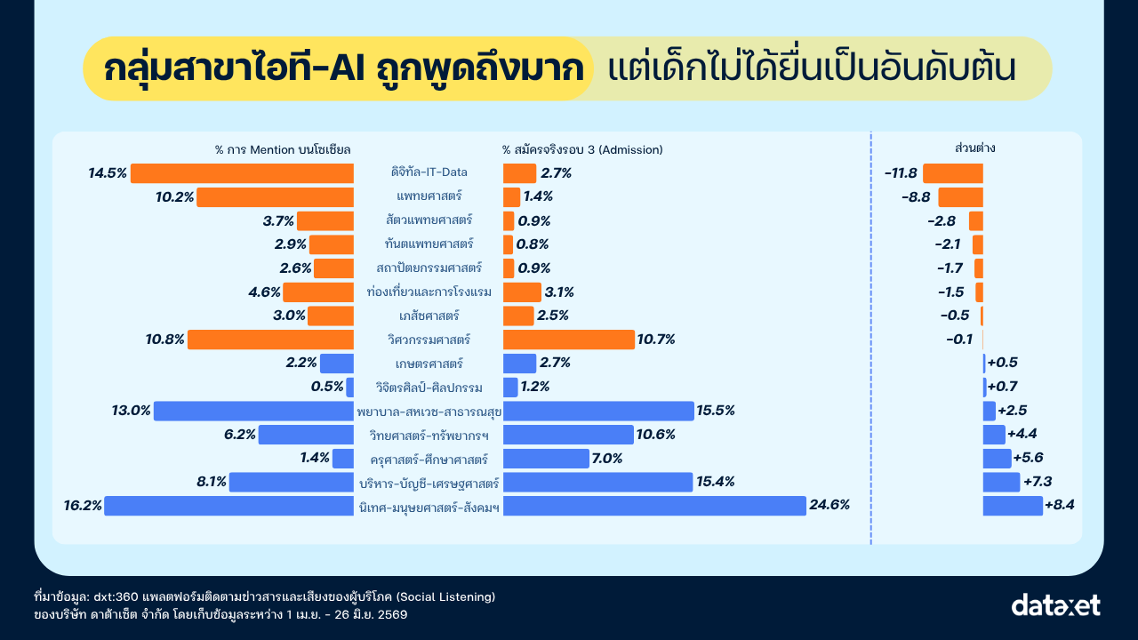 เปิดอินไซต์ TCAS69 เผย 5 เรื่องที่ DEK69 อยากบอก DEK70