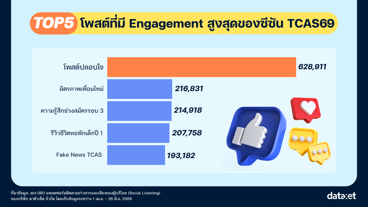 เปิดอินไซต์ TCAS69 เผย 5 เรื่องที่ DEK69 อยากบอก DEK70
