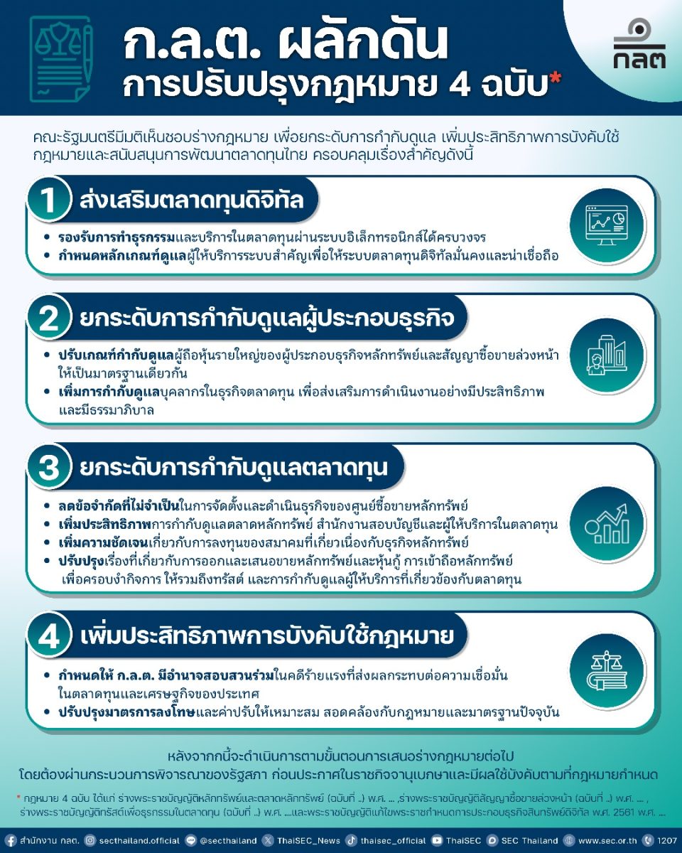 คณะรัฐมนตรีเห็นชอบร่างกฎหมายตลาดทุน 4 ฉบับ ครอบคลุม...