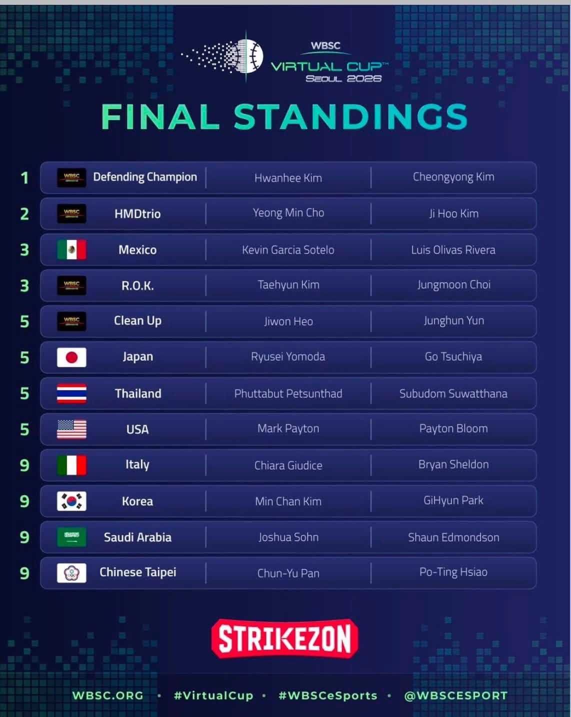 นักศึกษาวิทยาลัยดุสิตธานี คว้าอันดับ 5 ของโลกจากการเข้าร่วมแข่งขันเบสบอล