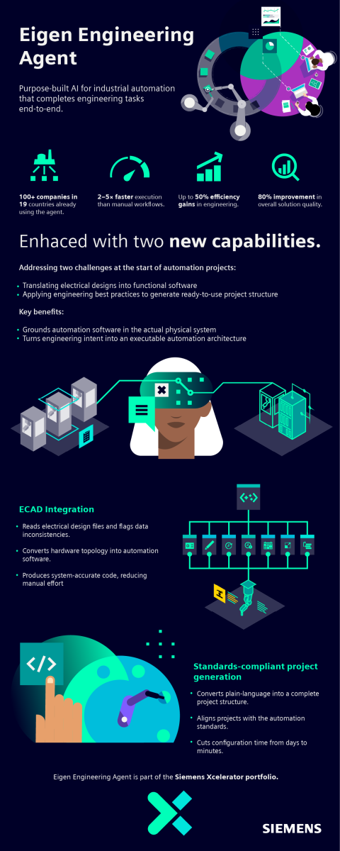 ซีเมนส์เปิดตัว Eigen Engineering Agent ในประเทศไทย นำ Industrial AI ยกระดับงานวิศวกรรมระบบอัตโนมัติ