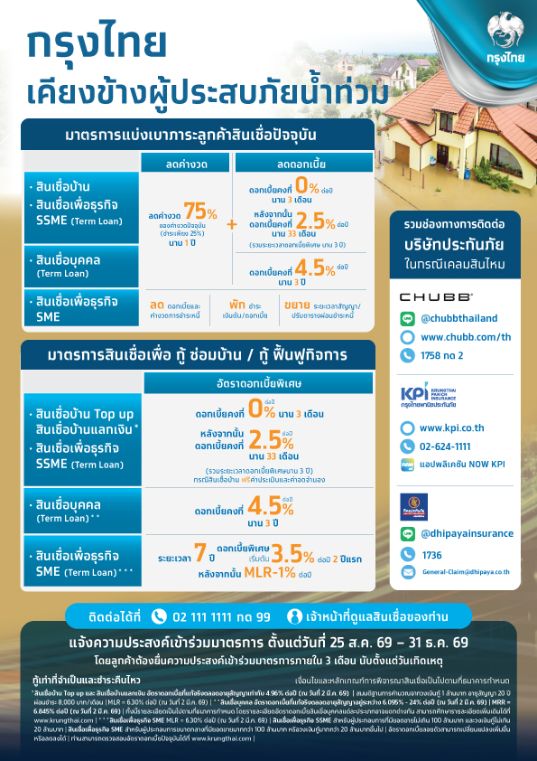 ธนาคารกรุงไทย เคียงข้างผู้ประสบภัย ออกมาตรการช่วยเห...