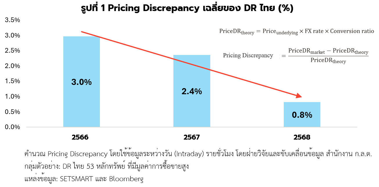 ตราสารแสดงสิทธิการฝากหลักทรัพย์ต่างประเทศ (Deposita...