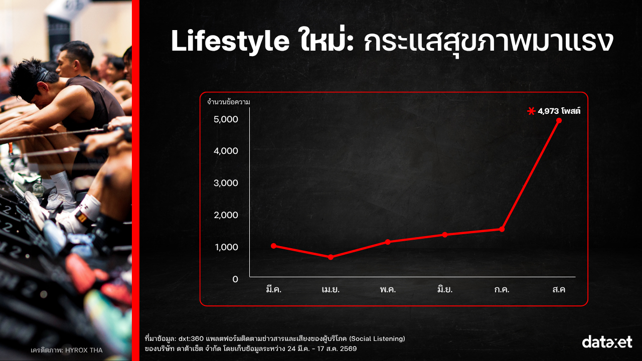 เจาะอินไซต์ HYROX BKK 2026: จาก "มาราธอนสายยิม" สู่ Community ที่โตต่อเนื่อง