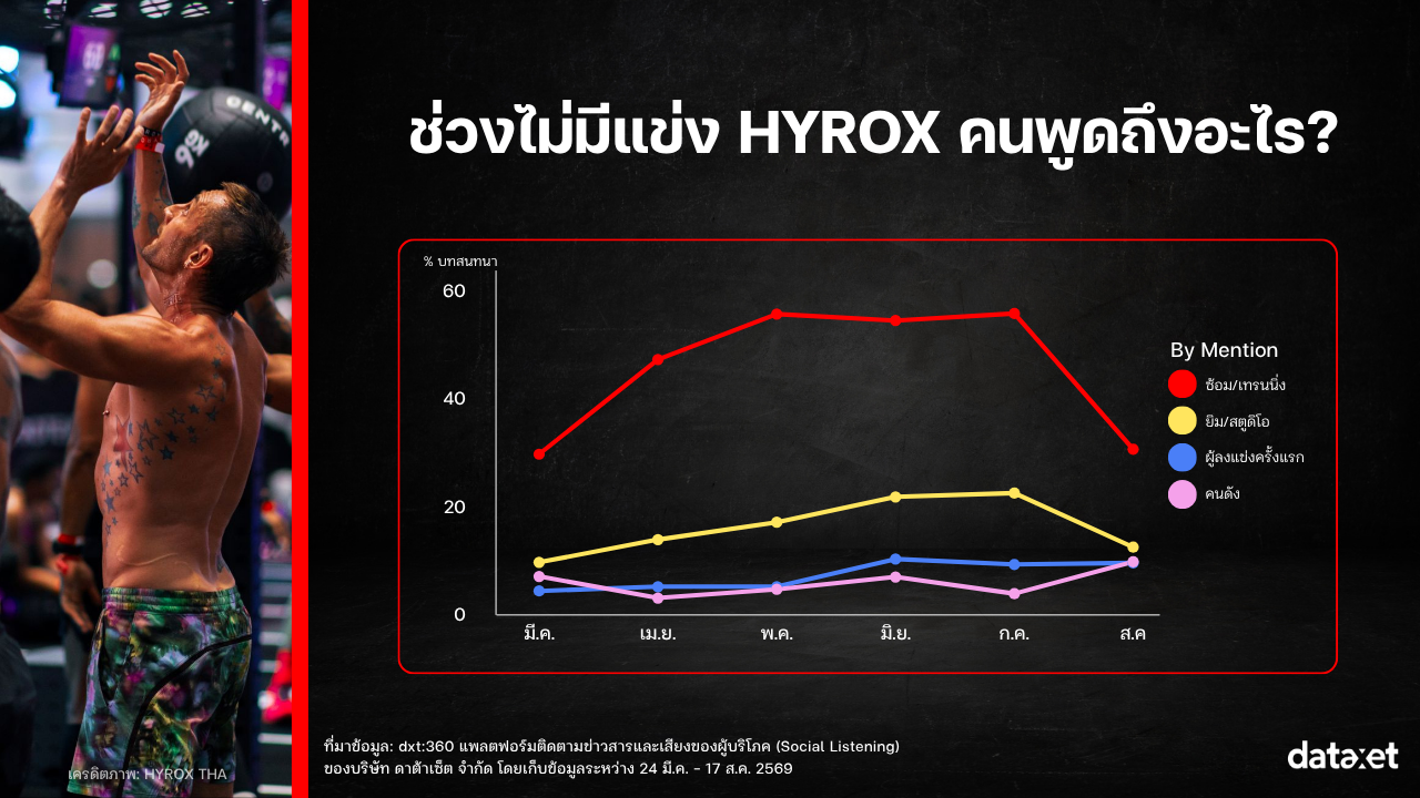 เจาะอินไซต์ HYROX BKK 2026: จาก "มาราธอนสายยิม" สู่ Community ที่โตต่อเนื่อง