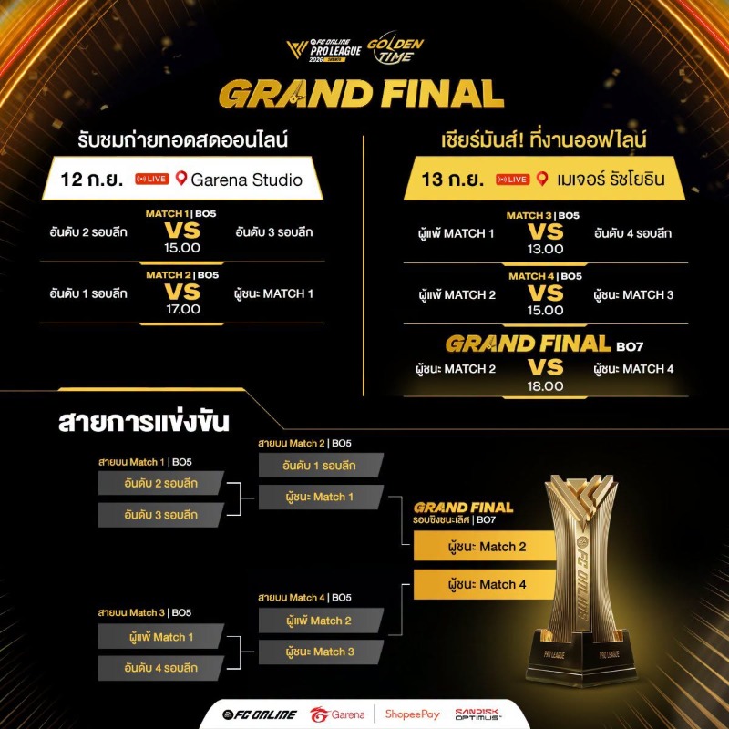 FC Online Pro League Summer 2026เตรียมระเบิดศึกรอบชิงฯ คว้าบัลลังก์แชมป์ประเทศไทย13 ก.ย. นี้ แฟนเกมร่วมงานฟรี!