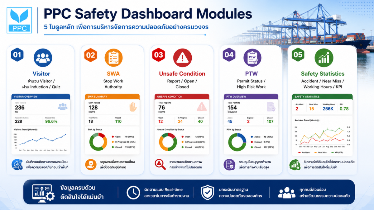 "ท่าเรือประจวบ" ลุยสร้างระบบ PPC Safety Dashboard สร้างความปลอดภัยครบทุกมิติ