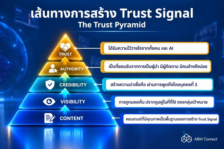Trust in the AI Era: Bringing People, Media, and AI Answer Engines Together Through ABM Connect's New Content-driven GEO Services