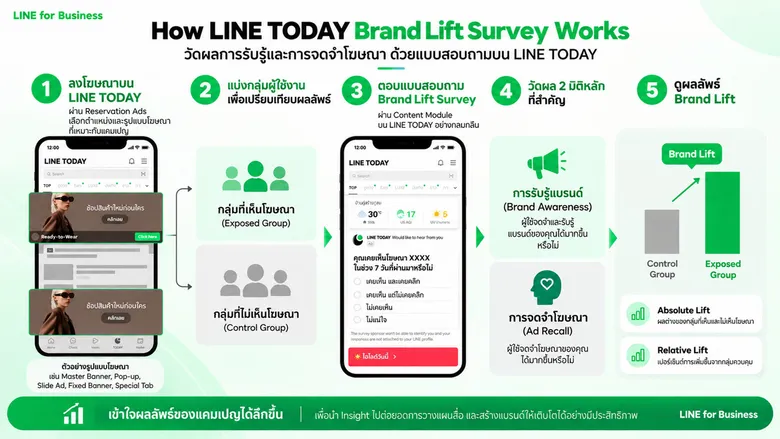 'เห็น' โฆษณาแล้ว ผู้บริโภค 'จำ' ได้แค่ไหน? LINE เปิดตัว Brand Lift Survey ช่วยแบรนด์วัดผลได้ลึกกว่า Reach