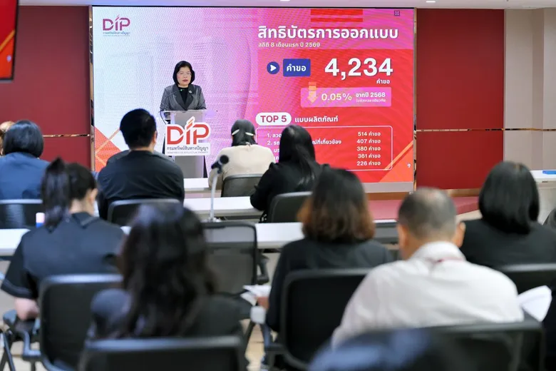 กรมทรัพย์สินทางปัญญา เผย 8 เดือนแรกปี 2569 คำขอจด IP พุ่ง 10.43% รับจดเพิ่ม 7.88% สะท้อนความเชื่อมั่น-เดินหน้าหนุน IP สู่มูลค่าทางเศรษฐกิจ