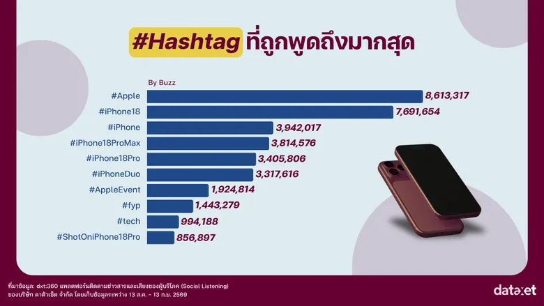 Apple Event "Surprise and Shine" เซอร์ไพรส์แค่ไหน?ถอดรหัสกระแส iPhone 18 Series บนโลกออนไลน์