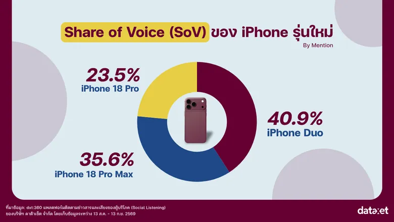 Apple Event "Surprise and Shine" เซอร์ไพรส์แค่ไหน?ถอดรหัสกระแส iPhone 18 Series บนโลกออนไลน์