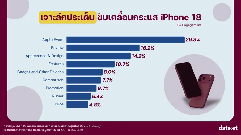 Apple Event "Surprise and Shine" เซอร์ไพรส์แค่ไหน?ถอดรหัสกระแส iPhone 18 Series บนโลกออนไลน์