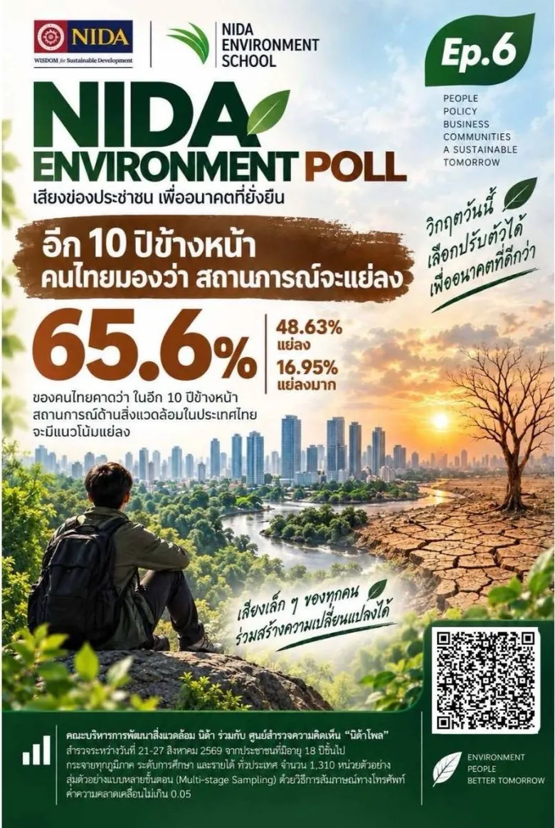 NIDA Environment Poll 2026 สะท้อนคนไทยห่วงอนาคตสิ่งแวดล้อม 65.6% มองอีก 10 ปีแย่ลง แม้ 88.2% เริ่มลงมือปรับพฤติกรรมเตรียมรับมือแล้ว